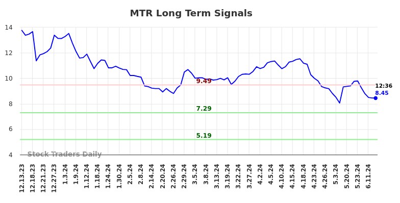 MTR Long Term Analysis for June 13 2024