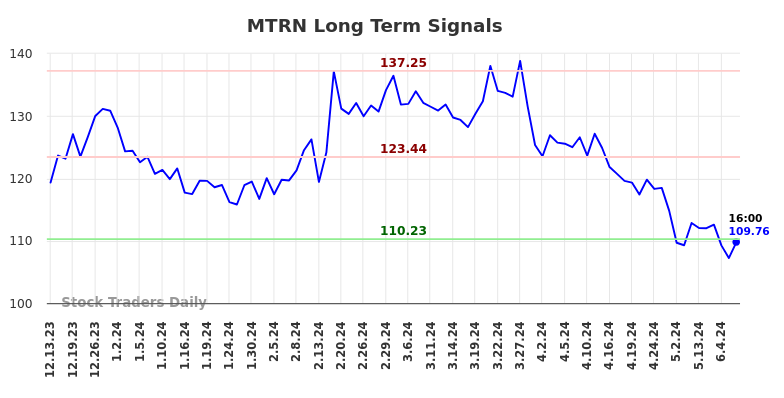 MTRN Long Term Analysis for June 13 2024