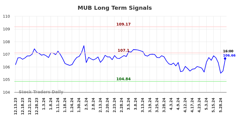 MUB Long Term Analysis for June 13 2024