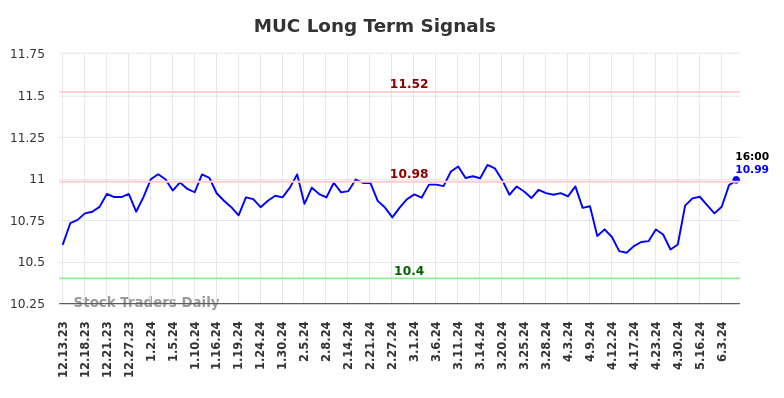 MUC Long Term Analysis for June 13 2024