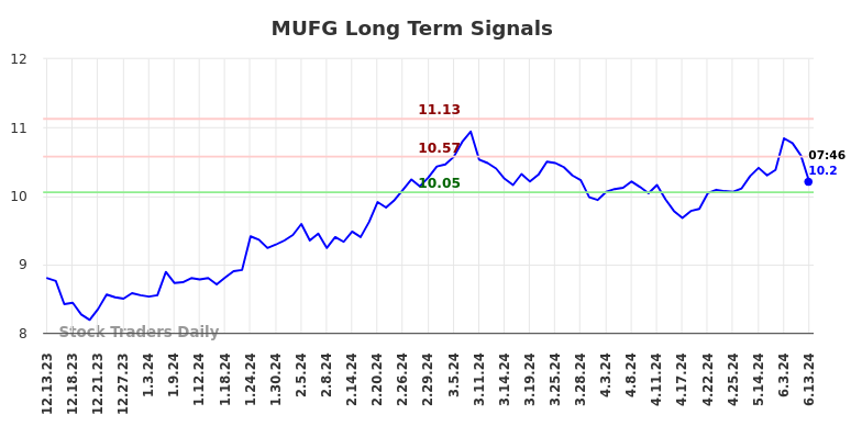 MUFG Long Term Analysis for June 13 2024