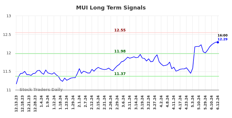 MUI Long Term Analysis for June 13 2024