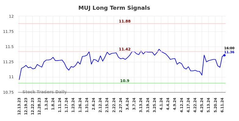 MUJ Long Term Analysis for June 13 2024