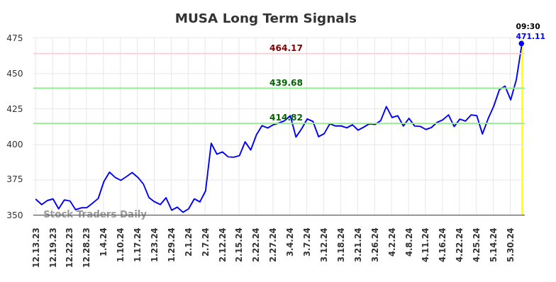 MUSA Long Term Analysis for June 13 2024