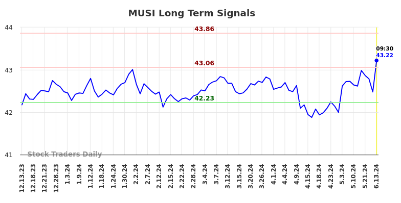 MUSI Long Term Analysis for June 13 2024