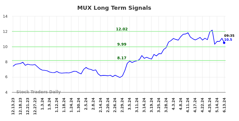 MUX Long Term Analysis for June 13 2024