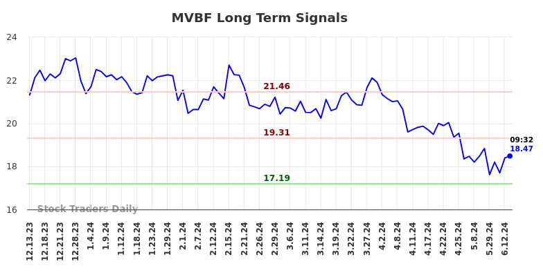 MVBF Long Term Analysis for June 13 2024