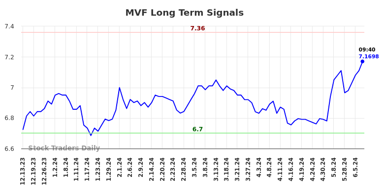 MVF Long Term Analysis for June 13 2024