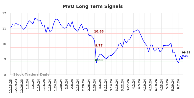 MVO Long Term Analysis for June 13 2024