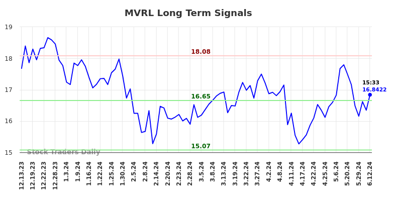 MVRL Long Term Analysis for June 13 2024