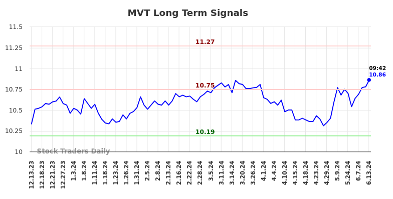 MVT Long Term Analysis for June 13 2024