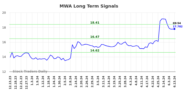 MWA Long Term Analysis for June 13 2024