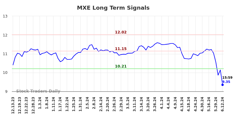 MXE Long Term Analysis for June 13 2024