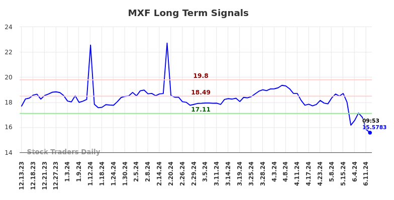 MXF Long Term Analysis for June 13 2024