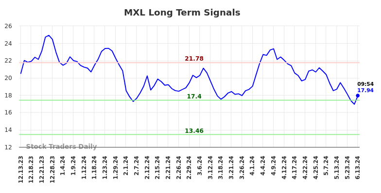 MXL Long Term Analysis for June 13 2024