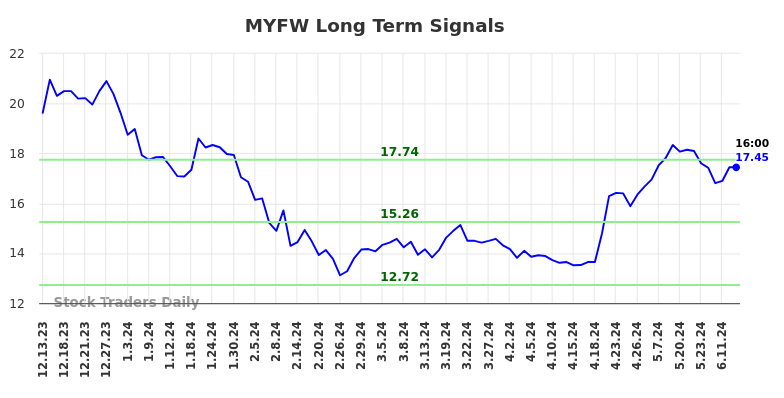 MYFW Long Term Analysis for June 13 2024