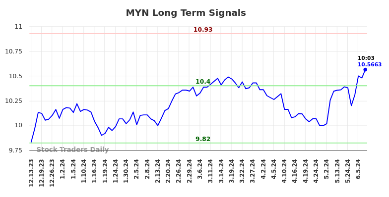 MYN Long Term Analysis for June 13 2024