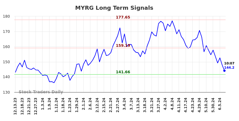 MYRG Long Term Analysis for June 13 2024