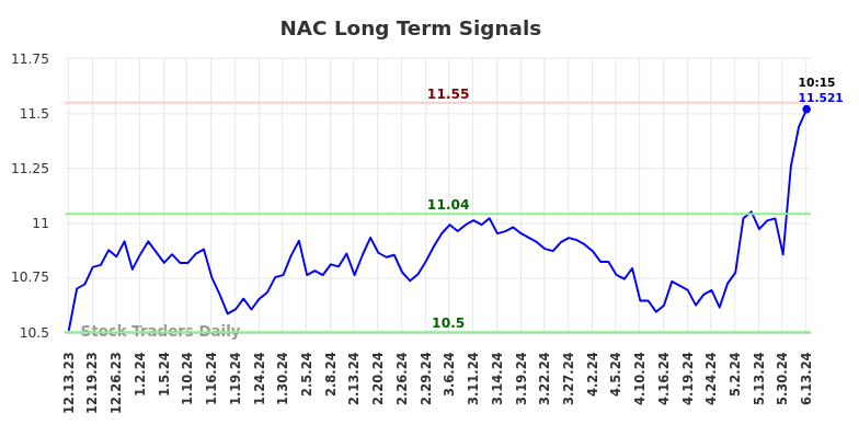 NAC Long Term Analysis for June 13 2024