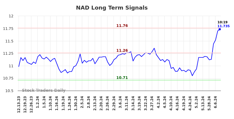 NAD Long Term Analysis for June 13 2024