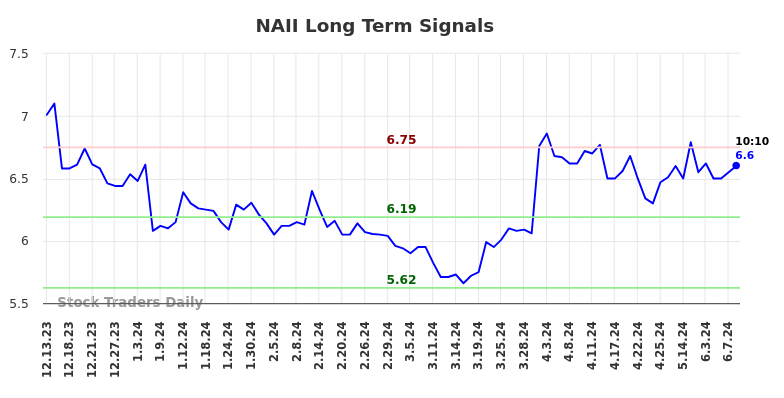 NAII Long Term Analysis for June 13 2024