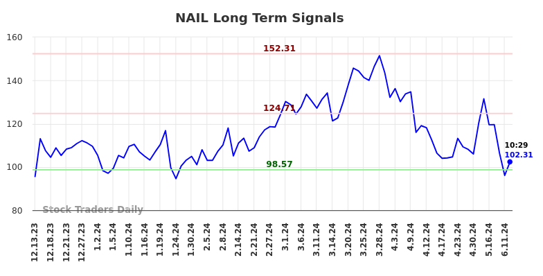 NAIL Long Term Analysis for June 13 2024