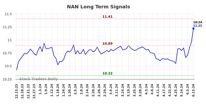 NAN Long Term Analysis for June 13 2024 NAN Long Term Analysis for June 13 2024