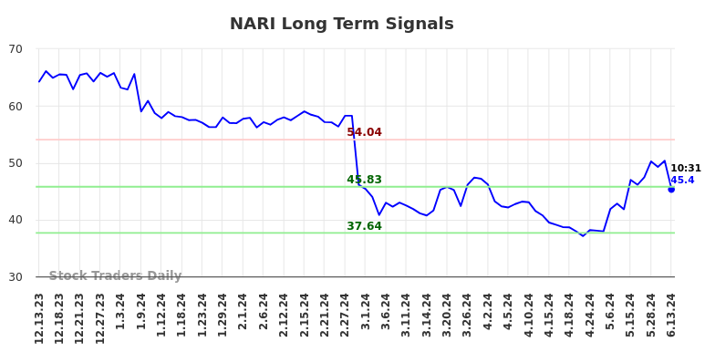 NARI Long Term Analysis for June 13 2024