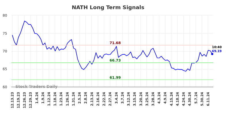 NATH Long Term Analysis for June 13 2024