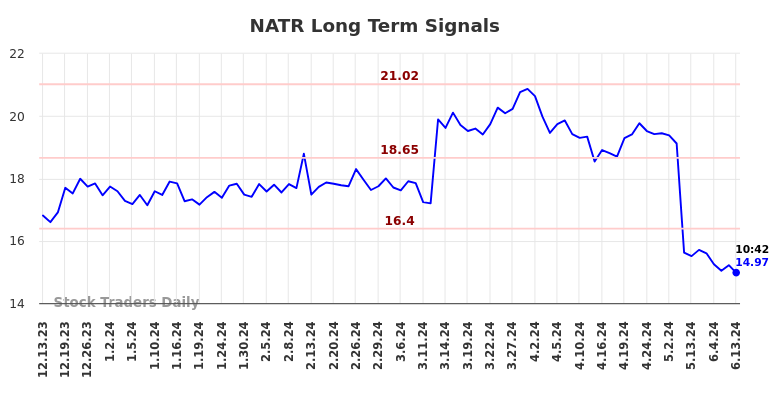NATR Long Term Analysis for June 13 2024
