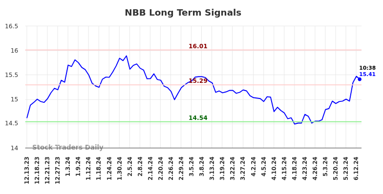 NBB Long Term Analysis for June 13 2024