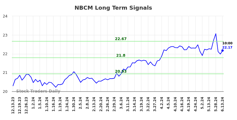 NBCM Long Term Analysis for June 13 2024