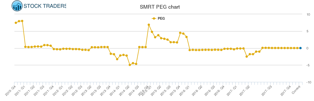SMRT PEG chart