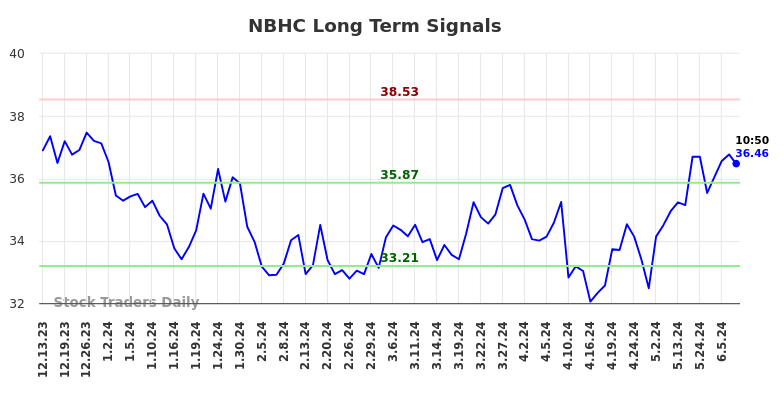 NBHC Long Term Analysis for June 13 2024