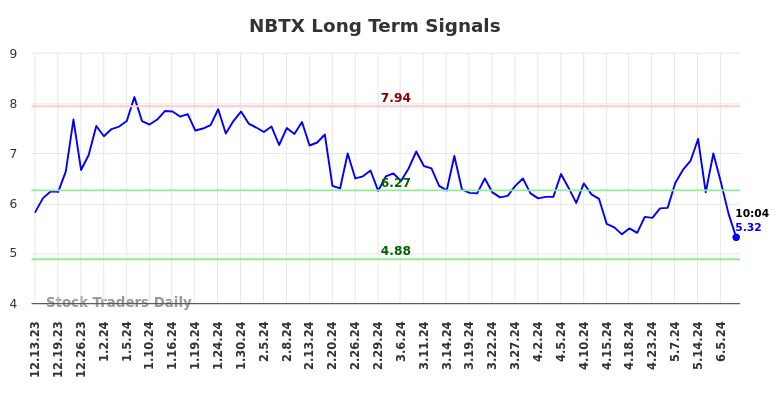 NBTX Long Term Analysis for June 13 2024 NBTX Long Term Analysis for June 13 2024
