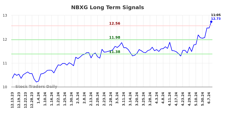 NBXG Long Term Analysis for June 13 2024