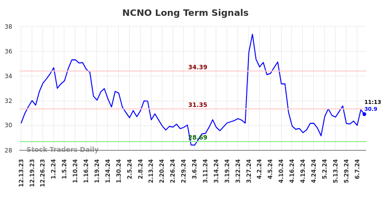 NCNO Long Term Analysis for June 13 2024