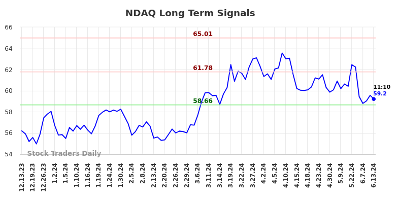 NDAQ Long Term Analysis for June 13 2024