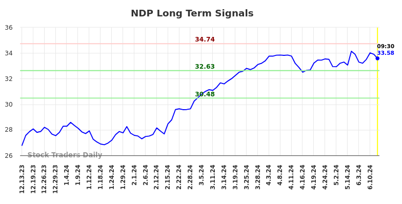 NDP Long Term Analysis for June 13 2024