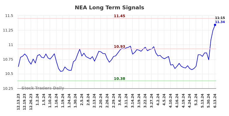 NEA Long Term Analysis for June 13 2024 NEA Long Term Analysis for June 13 2024
