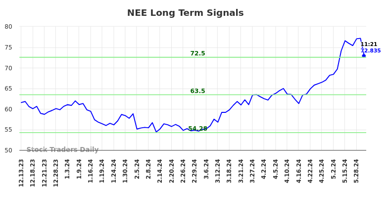 NEE Long Term Analysis for June 13 2024