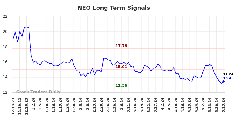 NEO Long Term Analysis for June 13 2024