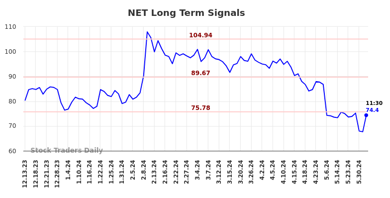 NET Long Term Analysis for June 13 2024