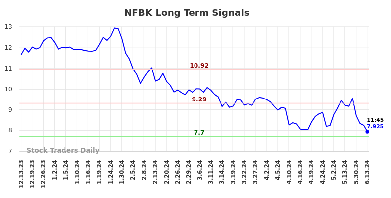 NFBK Long Term Analysis for June 13 2024