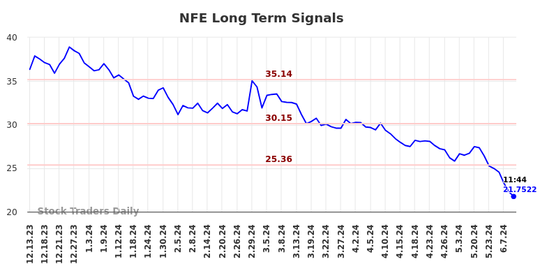 NFE Long Term Analysis for June 13 2024