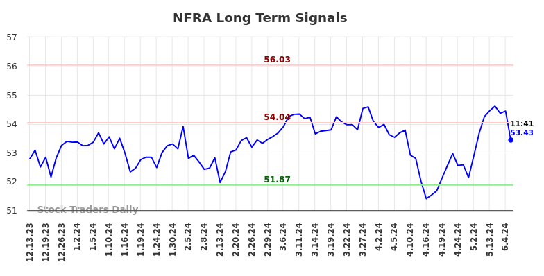 NFRA Long Term Analysis for June 13 2024