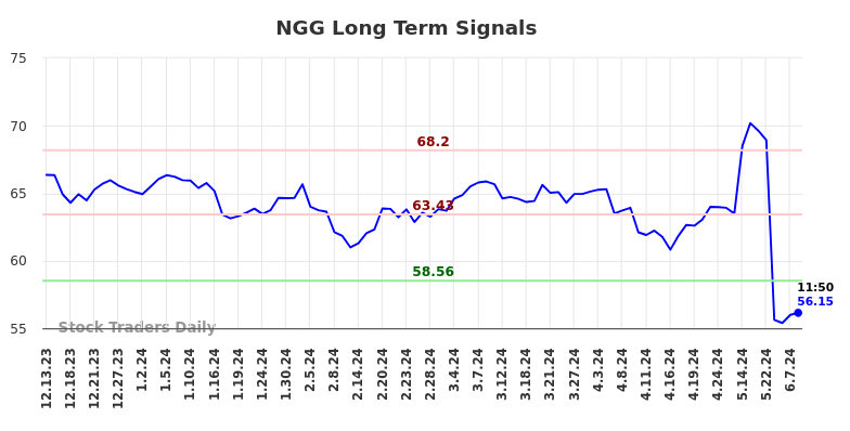 NGG Long Term Analysis for June 13 2024