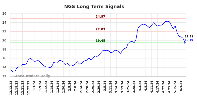 NGS Long Term Analysis for June 13 2024