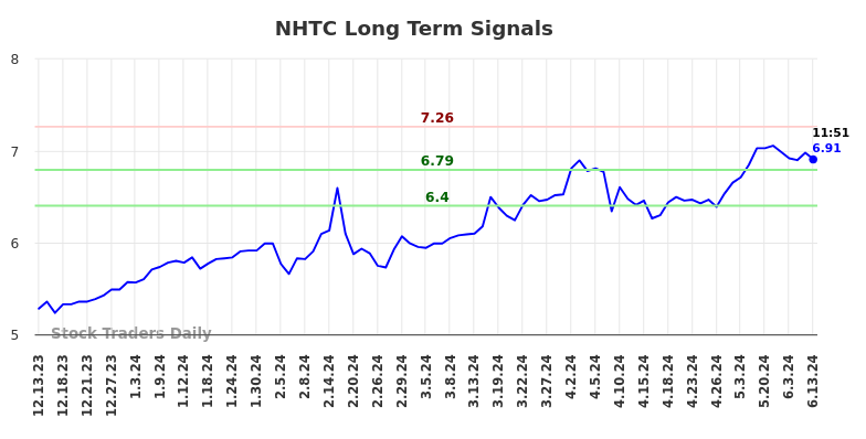 NHTC Long Term Analysis for June 13 2024