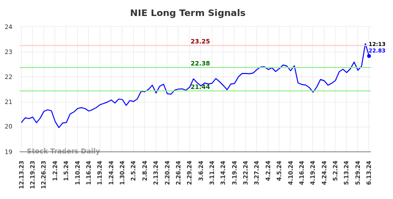 NIE Long Term Analysis for June 13 2024